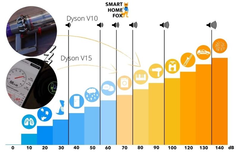 Die Lautstärke von Dyson V10 Cyclone Absolute und Dyson V15 Detect Absolute im Vergleich